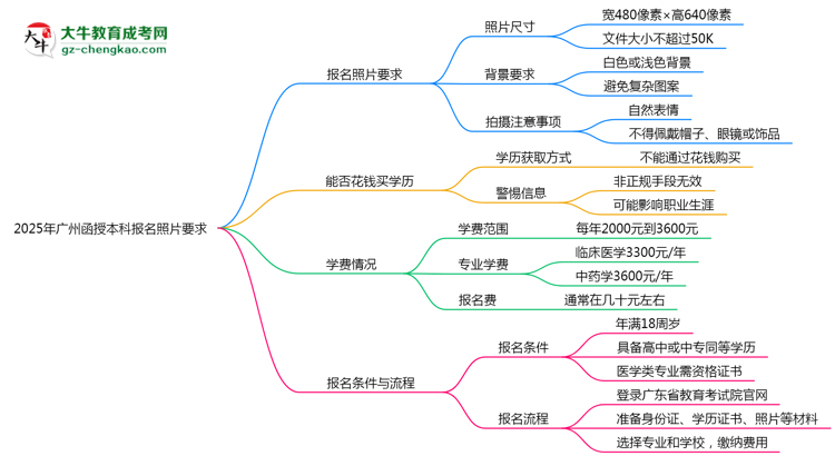 2025年廣州函授本科報(bào)名照片要求：尺寸+底色思維導(dǎo)圖