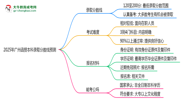 2025年廣州函授本科錄取分?jǐn)?shù)線預(yù)測：最低多少分？思維導(dǎo)圖