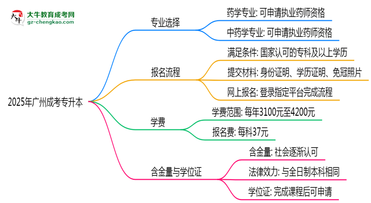 2025年廣州成考專升本哪些專業(yè)可考執(zhí)業(yè)藥師資格？思維導(dǎo)圖