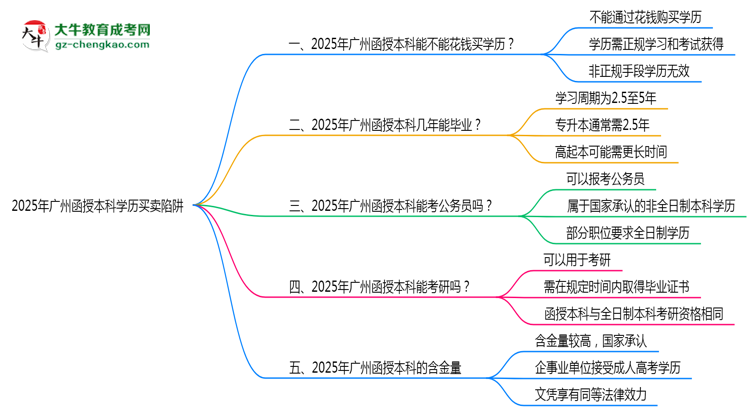 2025年廣州函授本科學(xué)歷買賣陷阱！官方嚴(yán)查警告思維導(dǎo)圖