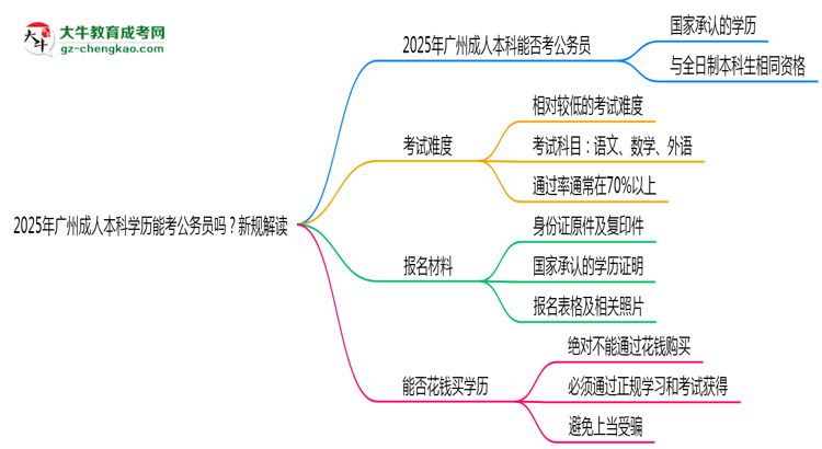 2025年廣州成人本科學(xué)歷能考公務(wù)員嗎？新規(guī)解讀思維導(dǎo)圖