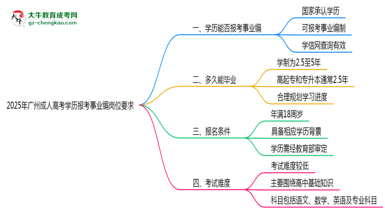 2025年廣州成人高考學(xué)歷報考事業(yè)編崗位要求思維導(dǎo)圖