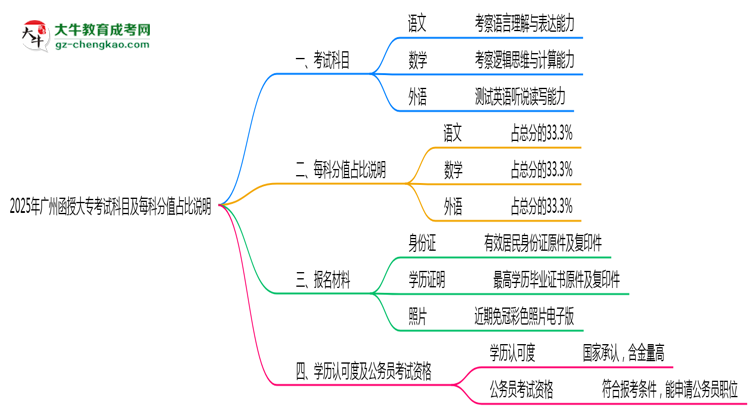 2025年廣州函授大?？荚嚳颇考懊靠品种嫡急日f明思維導(dǎo)圖