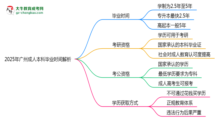 2025年廣州成人本科最快多久拿證？畢業(yè)時(shí)間解析思維導(dǎo)圖