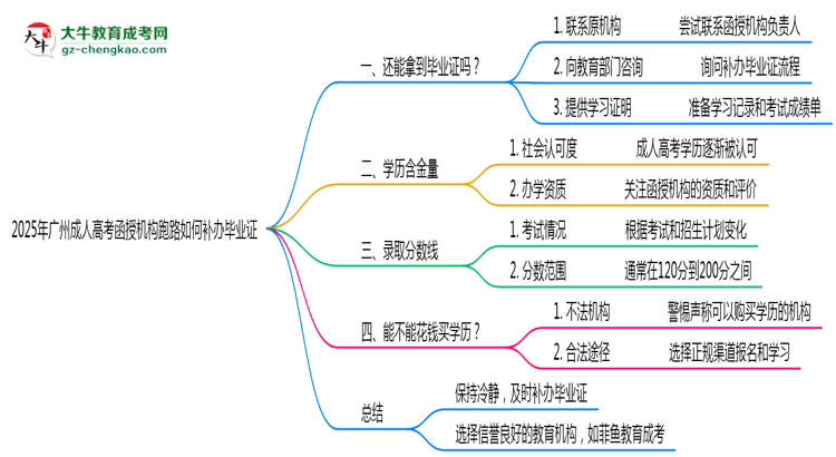2025年廣州成人高考函授機構(gòu)跑路如何補辦畢業(yè)證？思維導圖