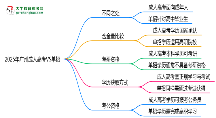 2025年廣州成人高考VS單招：適合人群區(qū)別對比思維導(dǎo)圖