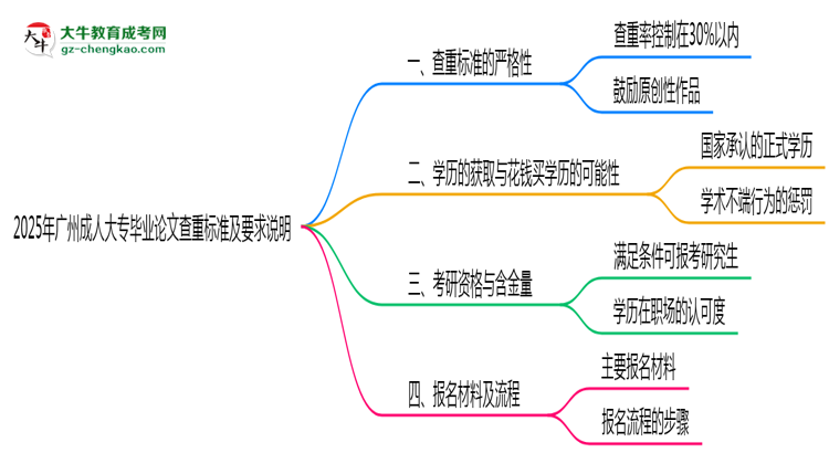 2025年廣州成人大專畢業(yè)論文查重標(biāo)準(zhǔn)及要求說明思維導(dǎo)圖