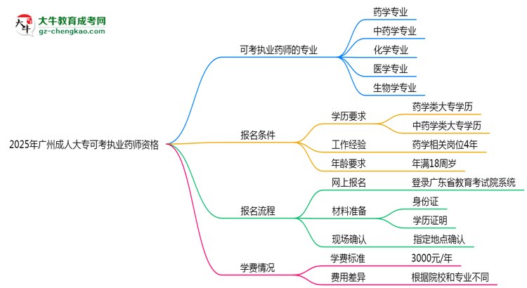 2025年廣州成人大專哪些專業(yè)可考執(zhí)業(yè)藥師資格？思維導(dǎo)圖