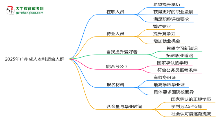 2025年廣州哪些人適合報(bào)成人本科？3類人群推薦思維導(dǎo)圖