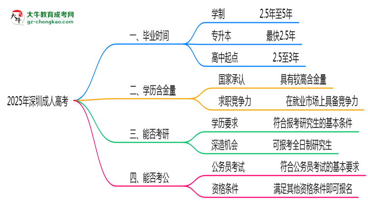2025年深圳成人高考最快多久拿證？畢業(yè)時(shí)間解析思維導(dǎo)圖