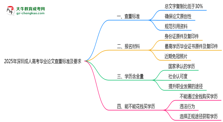 2025年深圳成人高考畢業(yè)論文查重標準及要求說明思維導圖