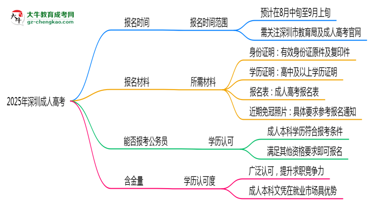 2025年深圳成人高考報(bào)名時(shí)間是否全年開(kāi)放？思維導(dǎo)圖
