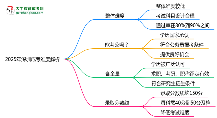 2025年深圳成考難度解析：通過(guò)率有多高？思維導(dǎo)圖
