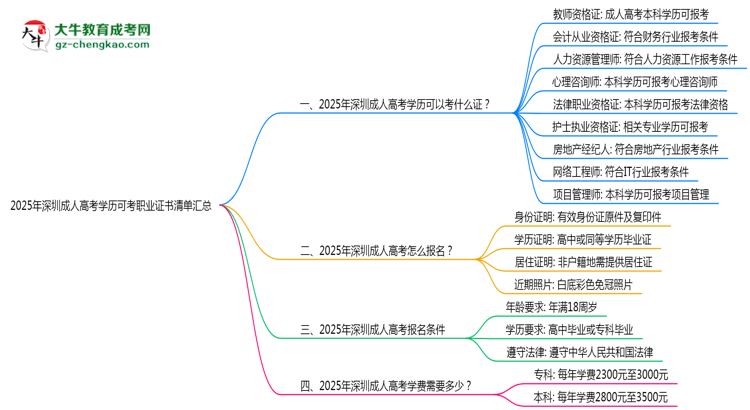 2025年深圳成人高考學歷可考職業(yè)證書清單匯總思維導圖