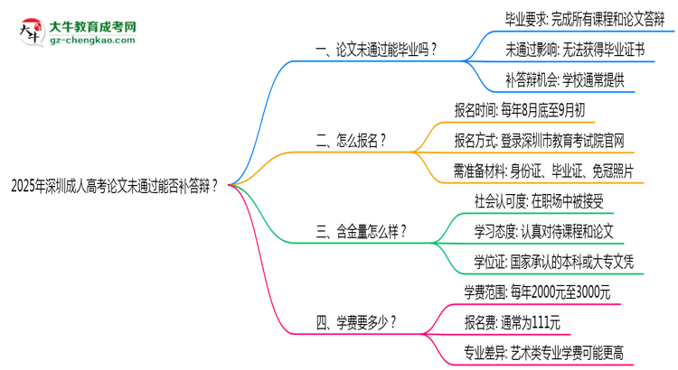 2025年深圳成人高考論文未通過(guò)能否補(bǔ)答辯？思維導(dǎo)圖