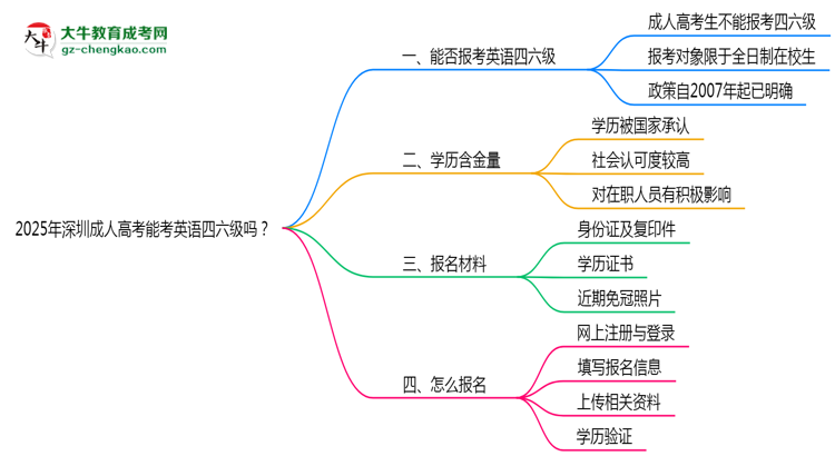 2025年深圳成人高考能考英語四六級嗎？資格說明思維導(dǎo)圖