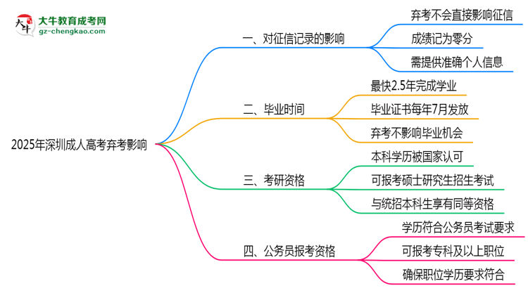 2025年深圳成人高考棄考是否影響征信記錄？思維導(dǎo)圖