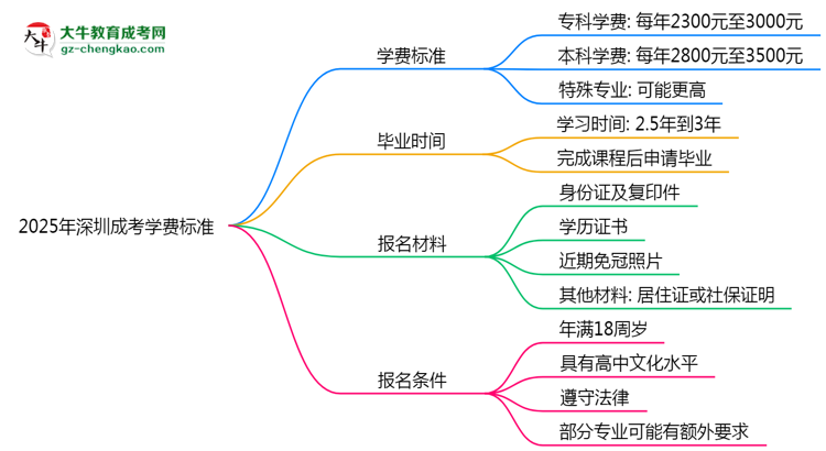 2025年深圳成考學(xué)費(fèi)標(biāo)準(zhǔn)：總費(fèi)用需要多少錢？思維導(dǎo)圖