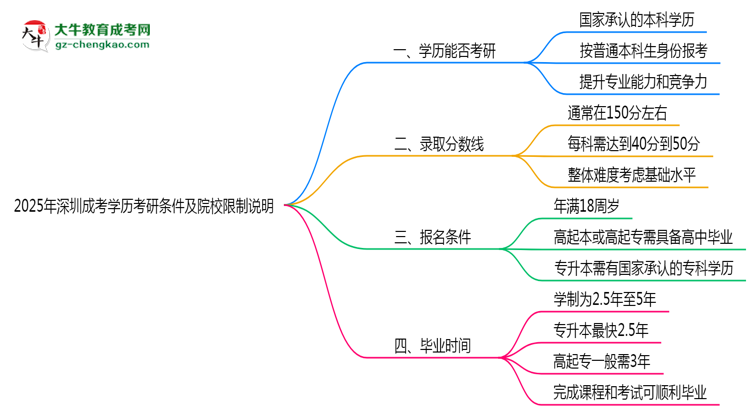 2025年深圳成考學歷考研條件及院校限制說明思維導圖