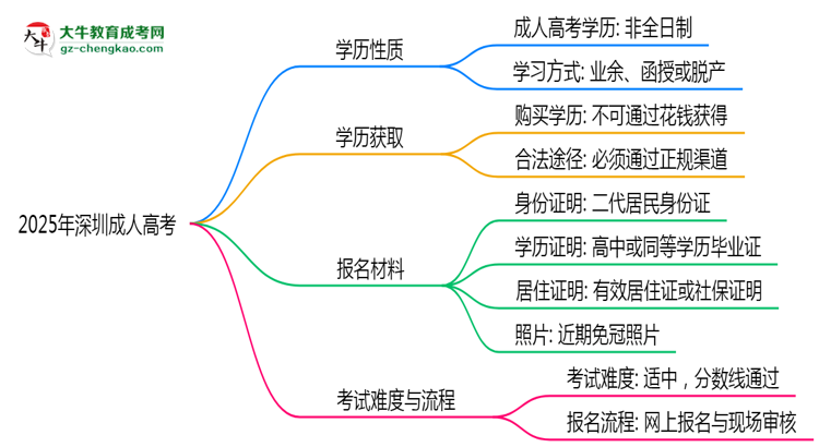 2025年深圳成人高考學(xué)歷是否算全日制？官方回應(yīng)思維導(dǎo)圖