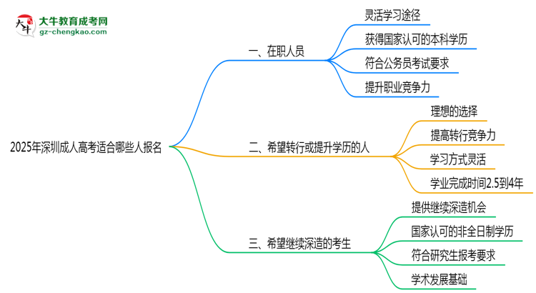 2025年深圳哪些人適合報(bào)成人高考？3類人群推薦思維導(dǎo)圖