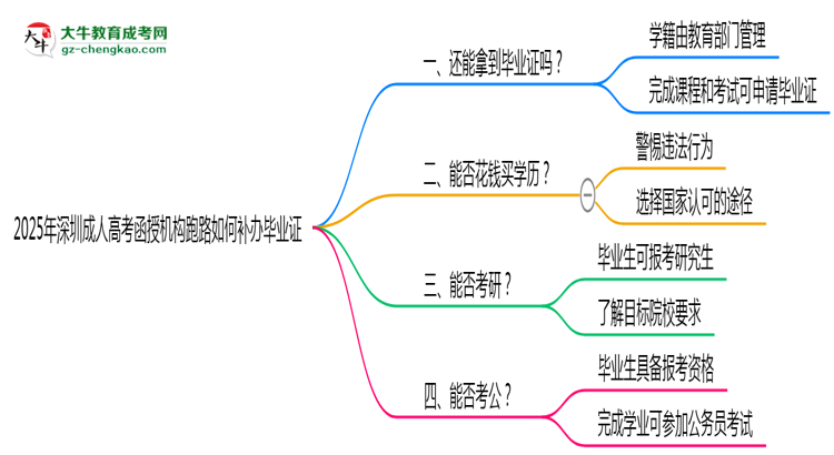 2025年深圳成人高考函授機(jī)構(gòu)跑路如何補(bǔ)辦畢業(yè)證？思維導(dǎo)圖