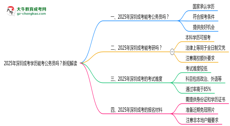2025年深圳成考學(xué)歷能考公務(wù)員嗎？新規(guī)解讀思維導(dǎo)圖