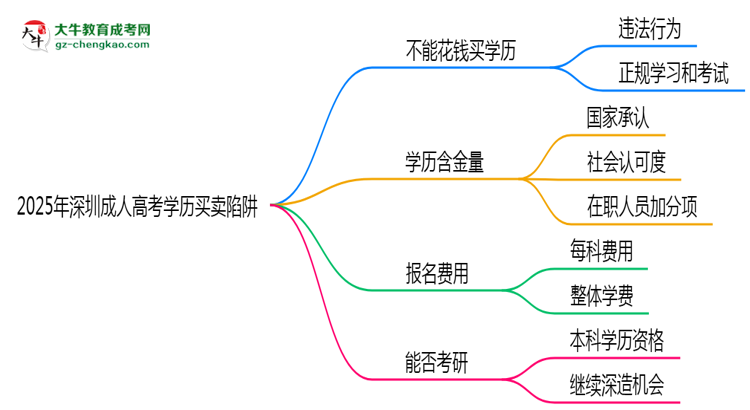2025年深圳成人高考學(xué)歷買賣陷阱！官方嚴(yán)查警告思維導(dǎo)圖