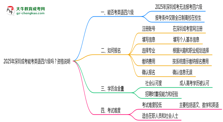 2025年深圳成考能考英語四六級嗎？資格說明思維導(dǎo)圖