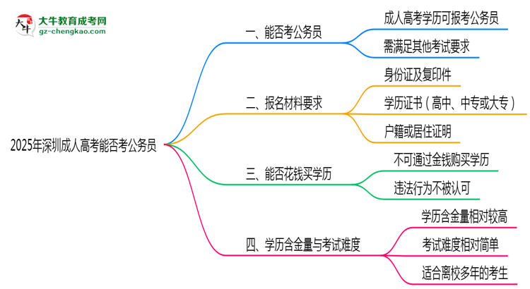 2025年深圳成人高考學(xué)歷能考公務(wù)員嗎？新規(guī)解讀思維導(dǎo)圖