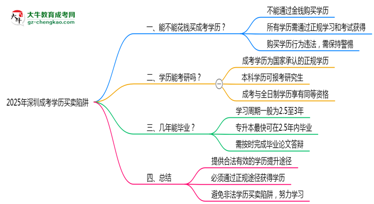 2025年深圳成考學(xué)歷買賣陷阱！官方嚴(yán)查警告思維導(dǎo)圖