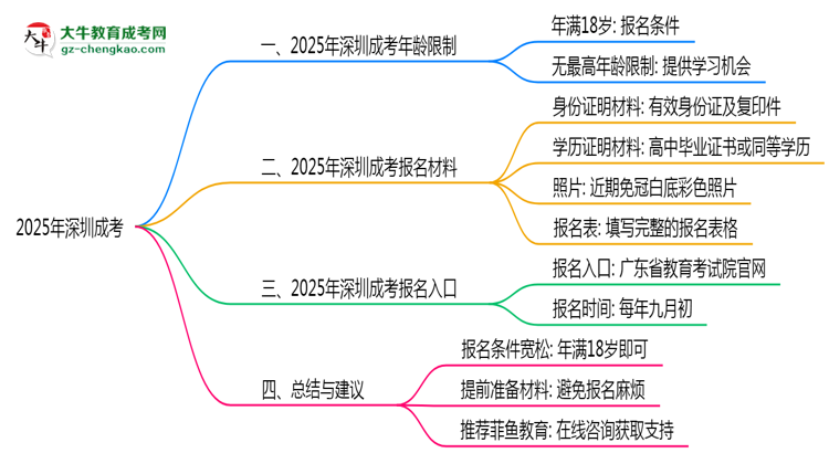 2025年深圳成考年齡限制：最低多少歲可報？思維導(dǎo)圖