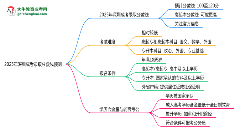 2025年深圳成考錄取分?jǐn)?shù)線預(yù)測：最低多少分？思維導(dǎo)圖