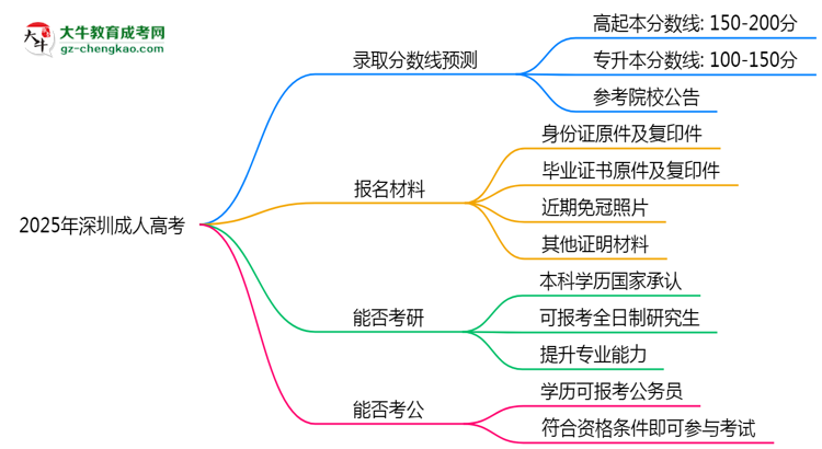 2025年深圳成人高考錄取分數(shù)線預(yù)測：最低多少分？思維導(dǎo)圖