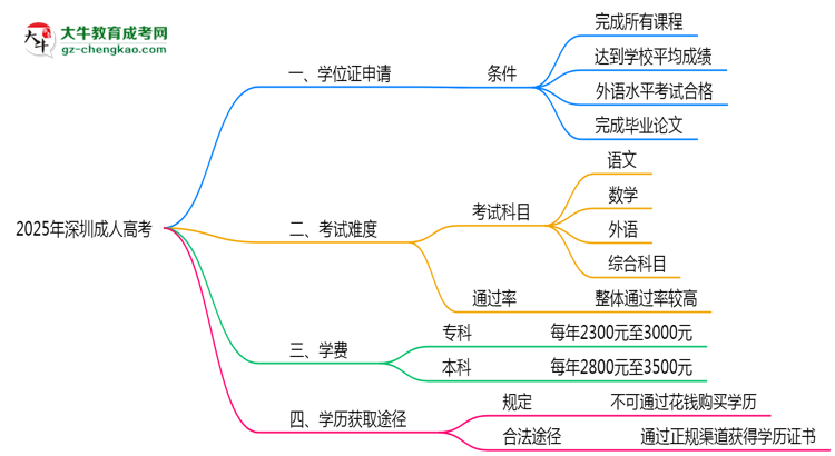 2025年深圳成人高考畢業(yè)可申請學位證嗎？官方解答思維導圖