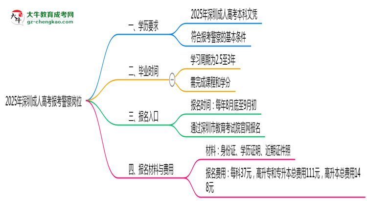 2025年深圳成人高考學(xué)歷能報(bào)考警察崗位嗎？思維導(dǎo)圖