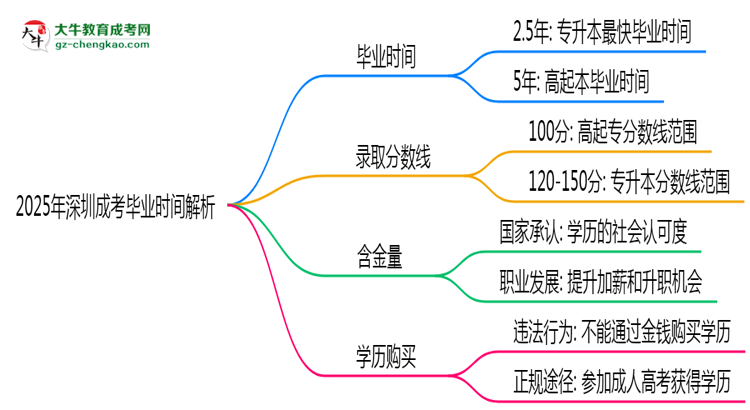2025年深圳成考最快多久拿證？畢業(yè)時(shí)間解析思維導(dǎo)圖
