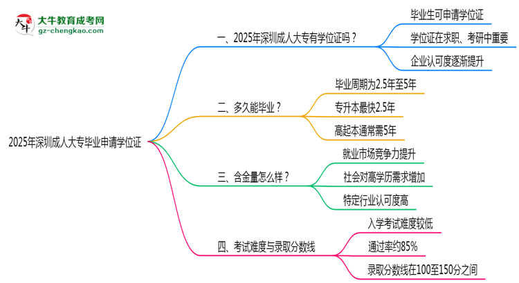 2025年深圳成人大專畢業(yè)可申請學(xué)位證嗎？官方解答思維導(dǎo)圖