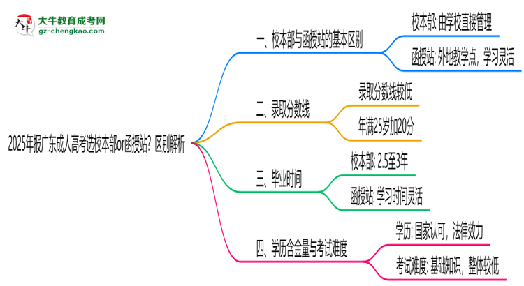 2025年報(bào)廣東成人高考選校本部or函授站？區(qū)別解析思維導(dǎo)圖