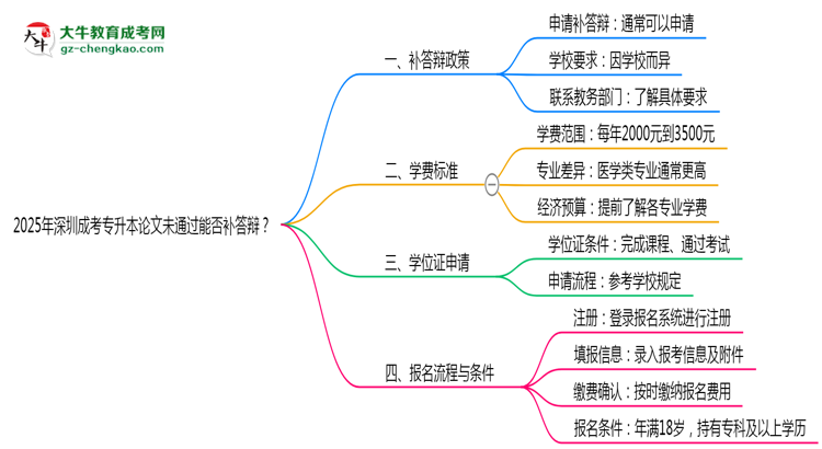 2025年深圳成考專升本論文未通過能否補(bǔ)答辯？思維導(dǎo)圖