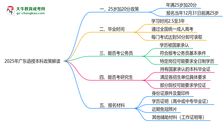 2025年廣東函授本科25歲加20分政策適用條件思維導圖