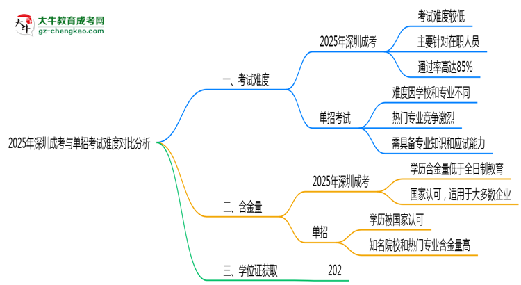 2025年深圳成考與單招考試難度對比分析思維導圖