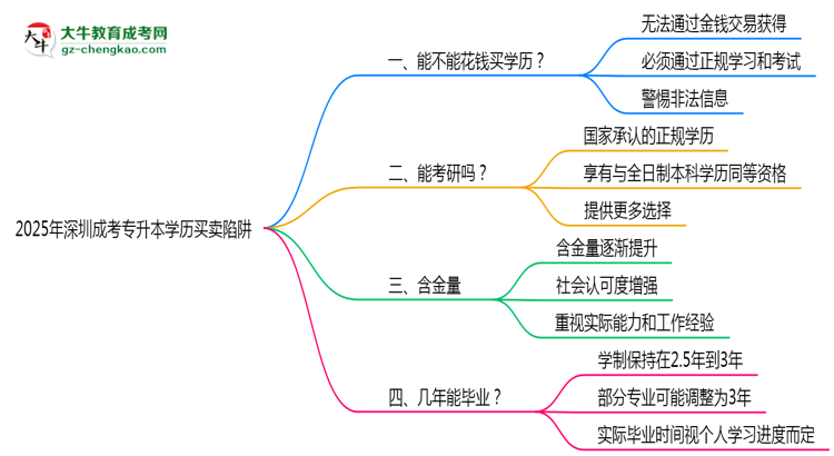 2025年深圳成考專升本學歷買賣陷阱！官方嚴查警告思維導圖