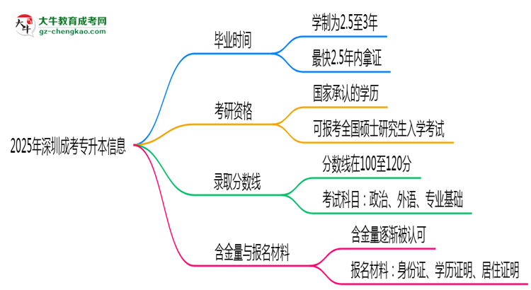 2025年深圳成考專升本最快多久拿證？畢業(yè)時(shí)間解析思維導(dǎo)圖