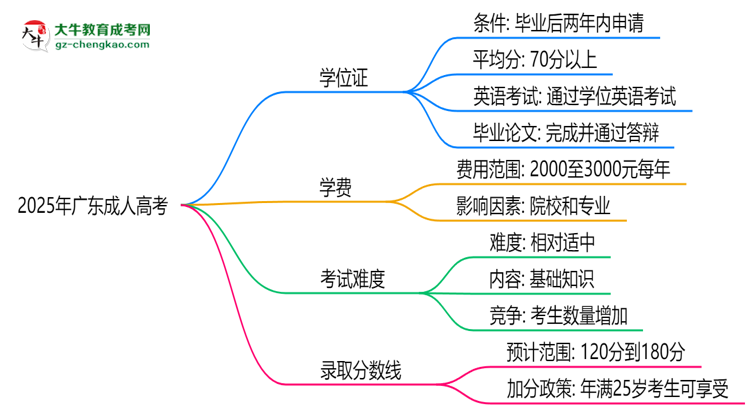 2025年廣東成人高考畢業(yè)能否拿學(xué)位證？官方申請條件思維導(dǎo)圖