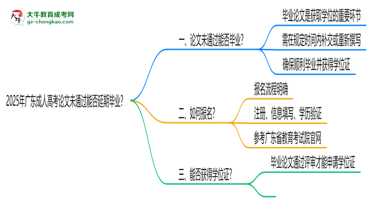 2025年廣東成人高考論文未通過能否延期畢業(yè)？思維導(dǎo)圖