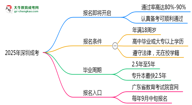 2025年深圳成考是否報名就能過？通過率揭秘思維導圖