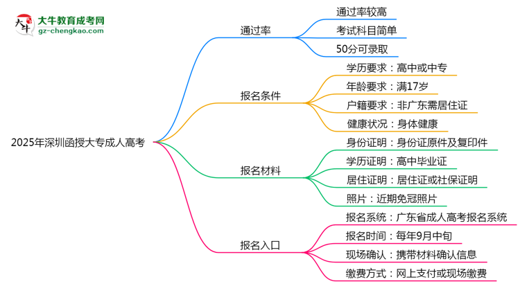 2025年深圳函授大專是否報(bào)名就能過(guò)？通過(guò)率揭秘思維導(dǎo)圖