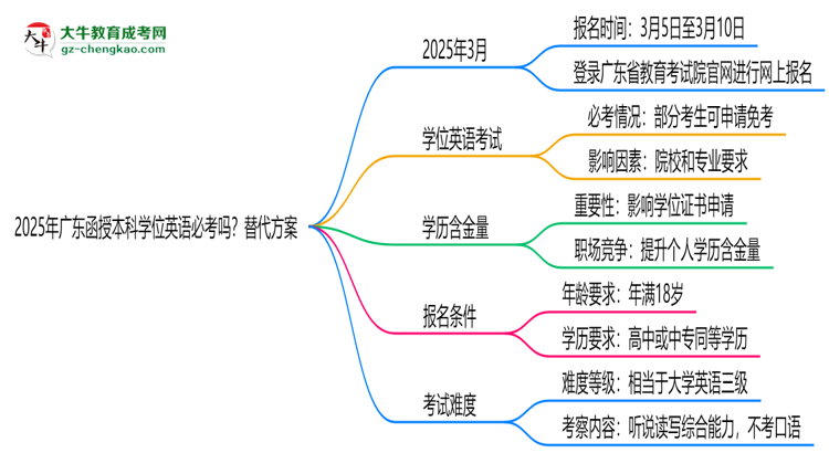 2025年廣東函授本科學(xué)位英語(yǔ)必考嗎？替代方案思維導(dǎo)圖