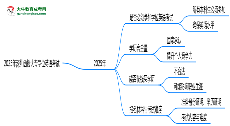 2025年深圳函授大專學(xué)位英語是否必考？替代方案思維導(dǎo)圖
